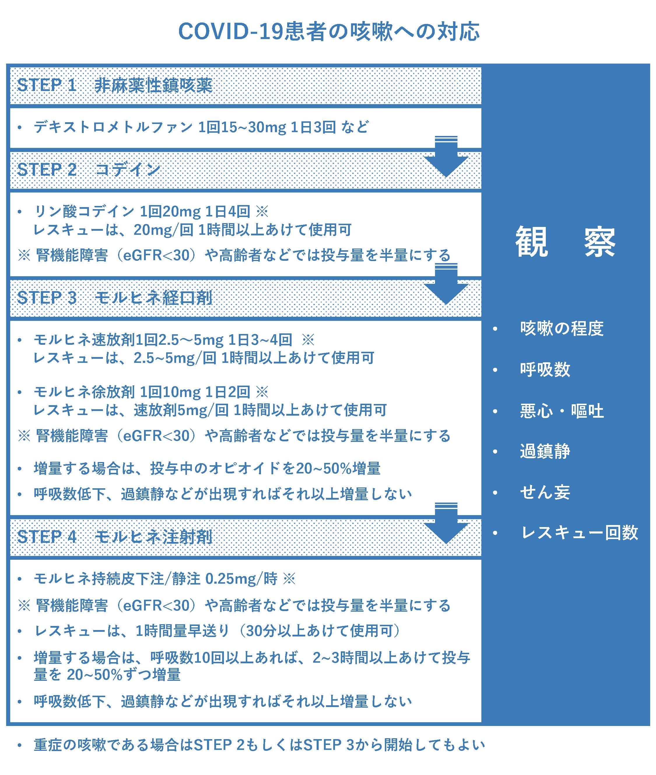 COVID-19患者の咳嗽への対応