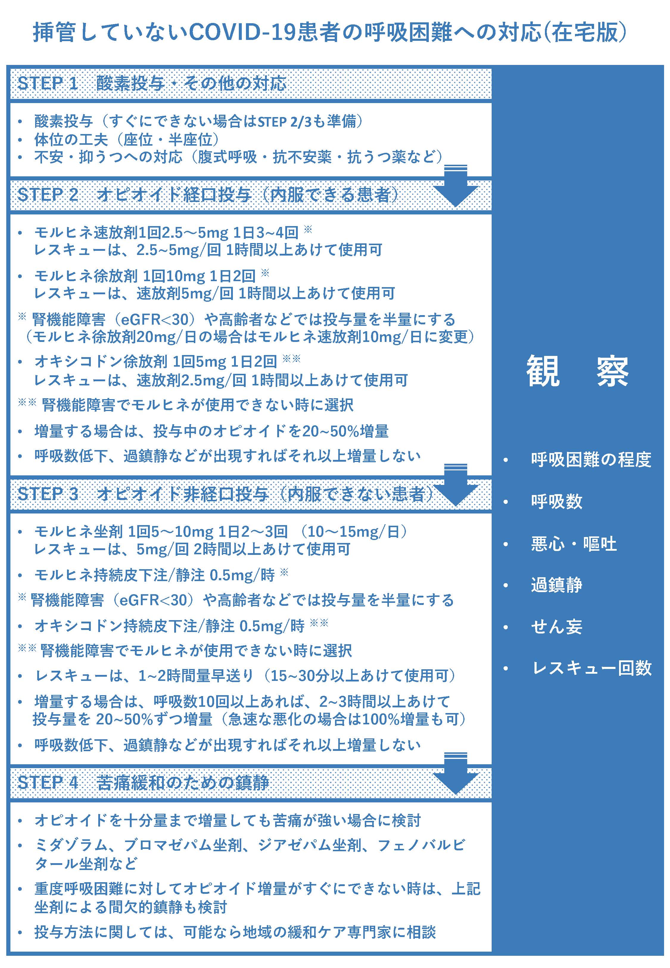 COVID-19患者の呼吸困難への対応（在宅版）-1