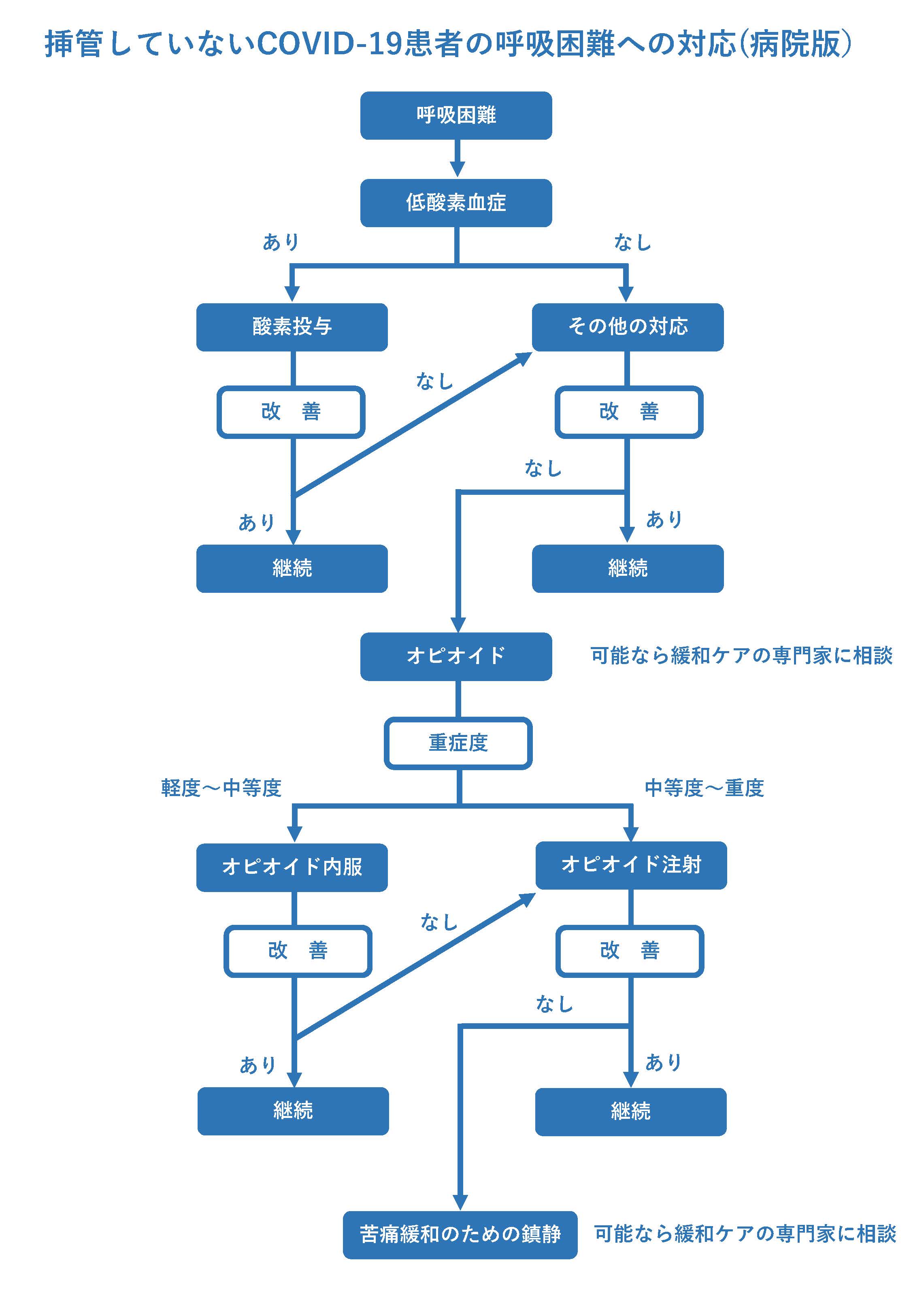 COVID-19患者の呼吸困難への対応病院版1
