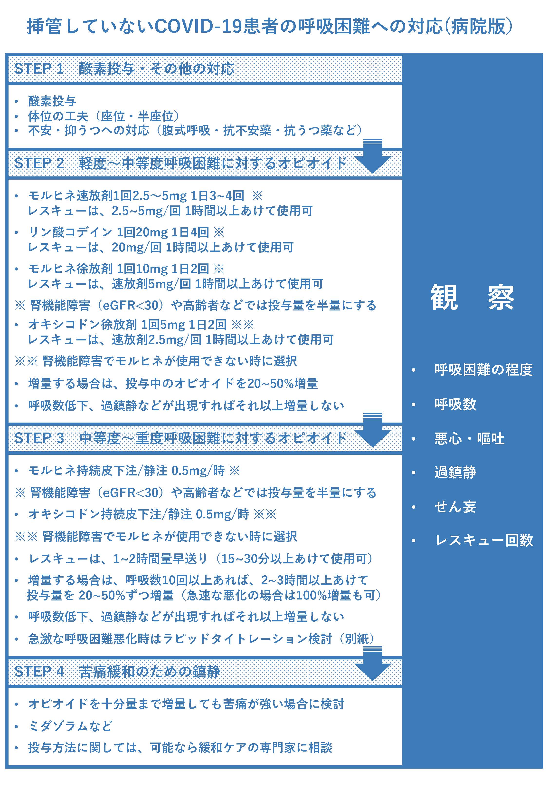 COVID-19患者の呼吸困難への対応病院版2