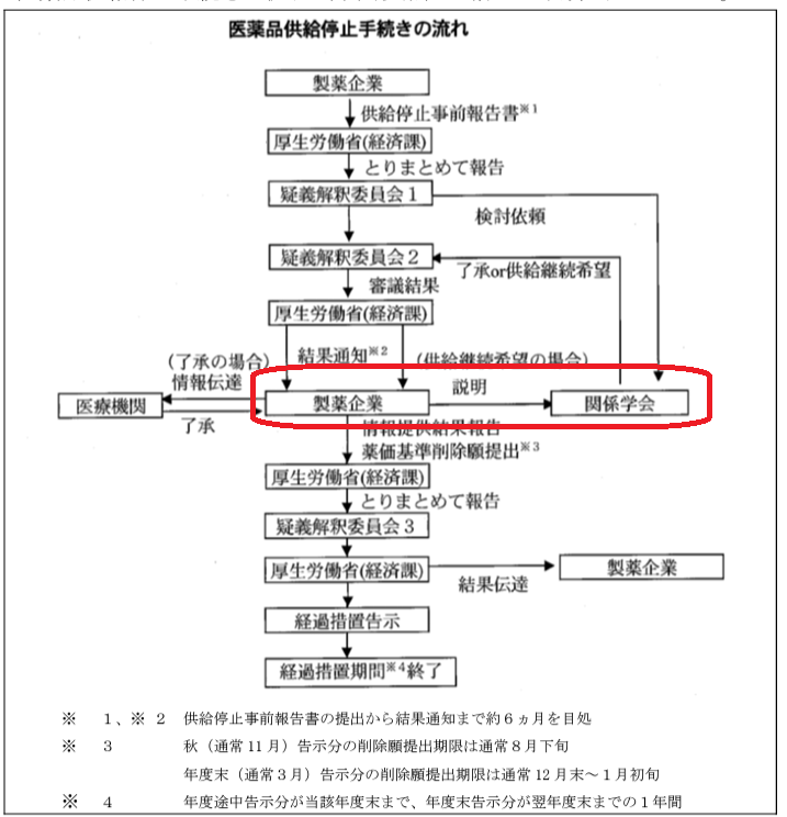 医薬品供給停止手続きの流れ